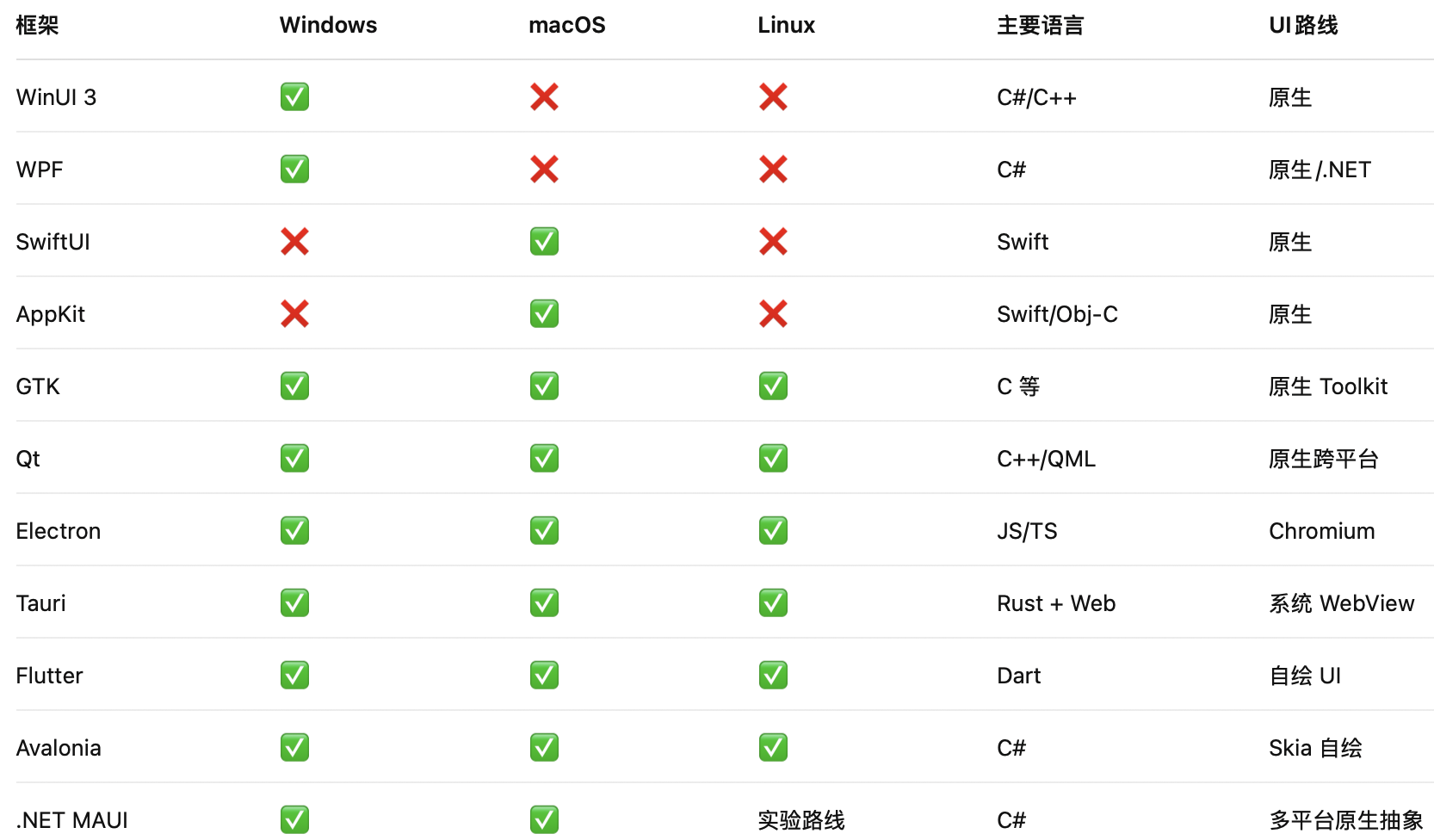 多种框架对比图