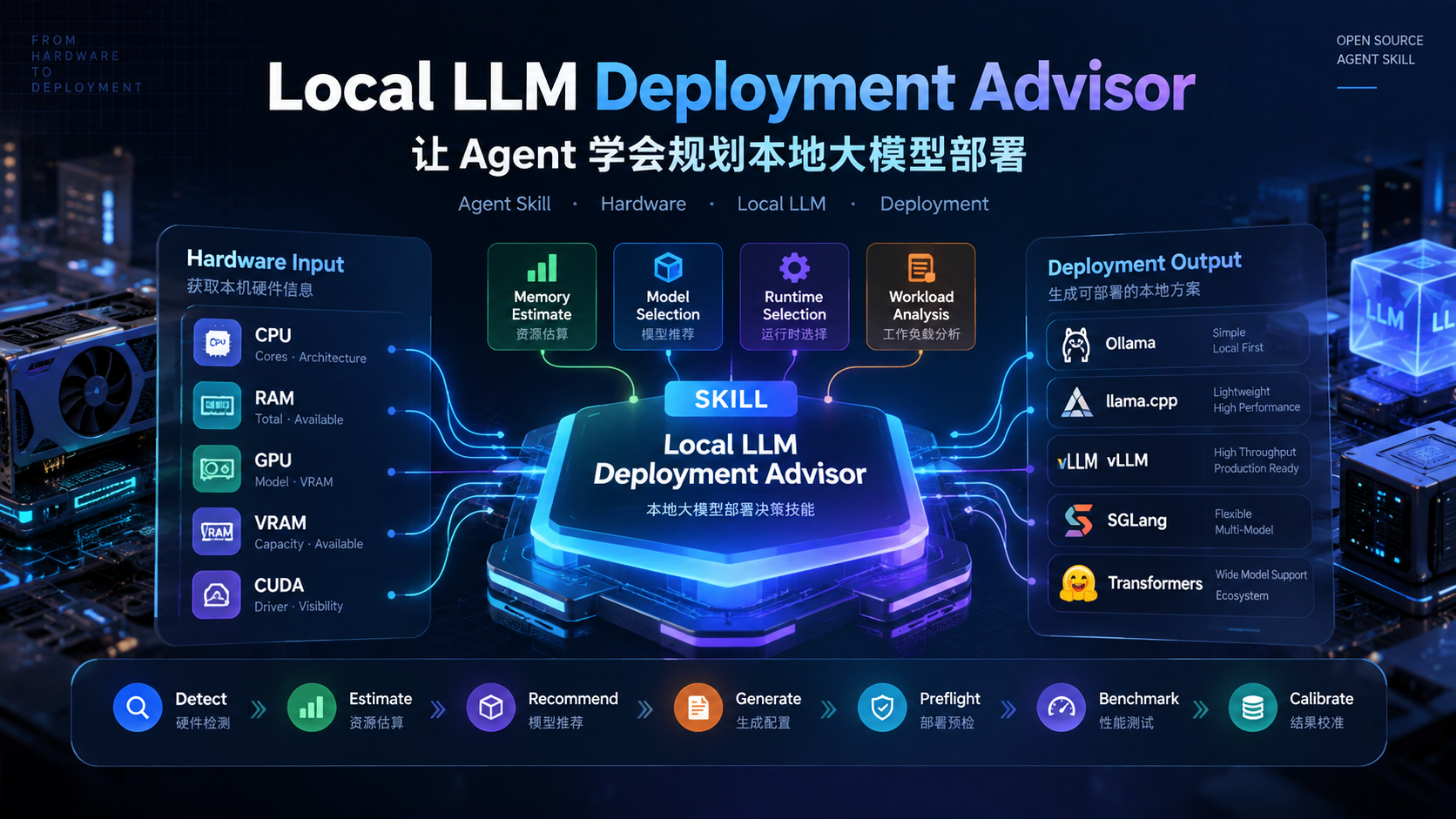 本地大模型部署顾问 Skill